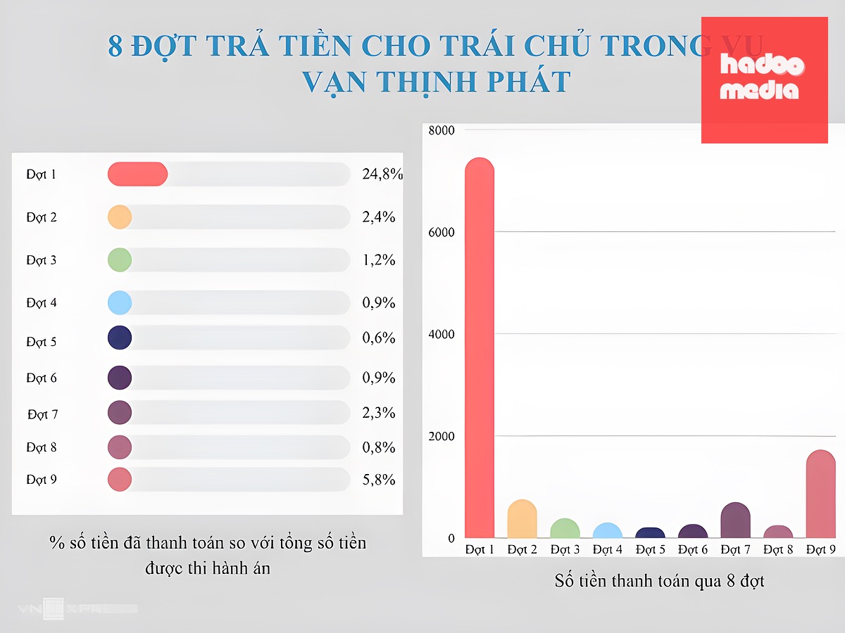 9 đợt chi trả tiền cho trái chủ trong vụ Vạn Thịnh Phát. Đồ họa: Phạm Dự