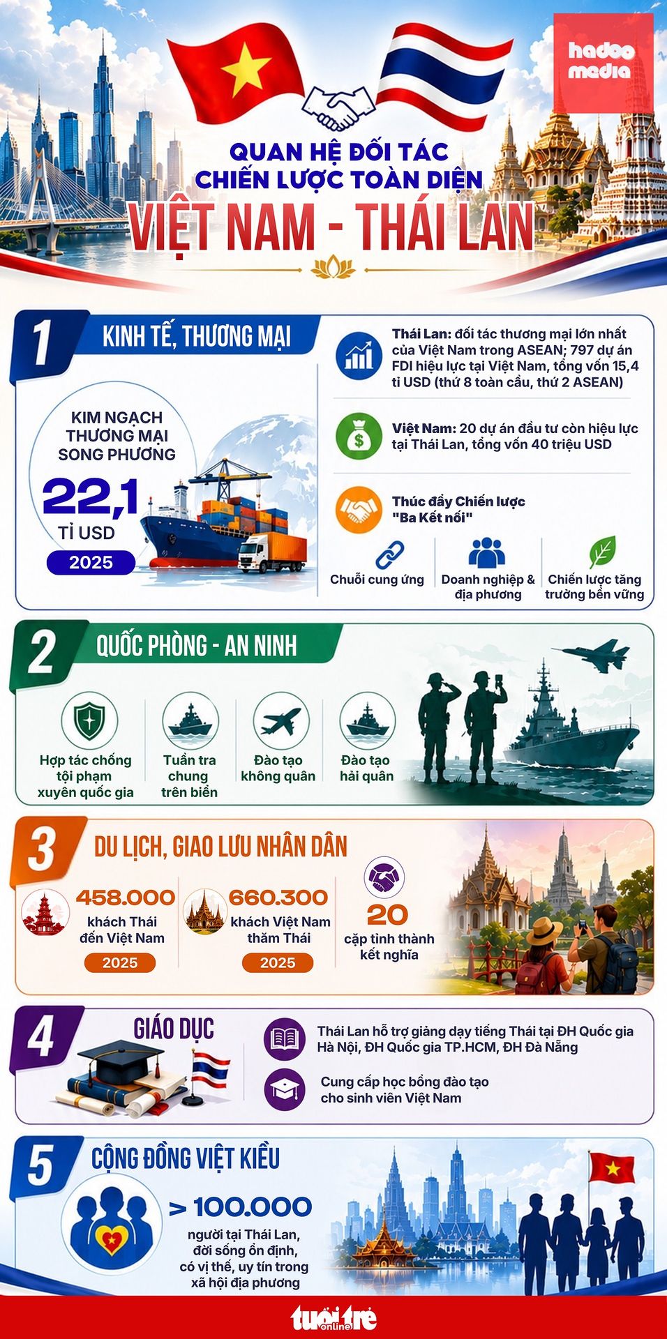 Đồ họa: NGỌC THÀNH - Dữ liệu: THANH HIỀN - Nguồn: BỘ NGOẠI GIAO