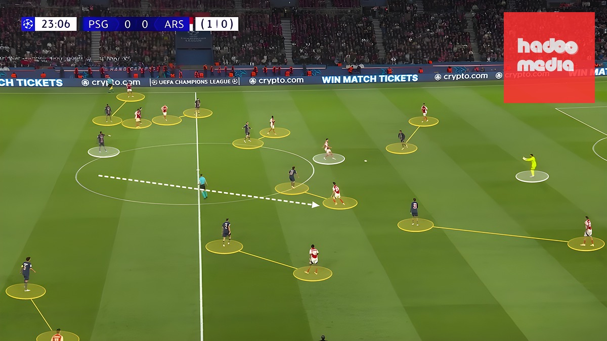 PSG dâng cao phòng ngự theo kiểu một kèm một nhưng vì Merino lùi xuống khu vực giữa sân mà không có Pacho theo kèm nên một trong những tiền vệ của PSG buộc phải dâng lên để kèm anh ta. Điều này khiến Declan Rice và David Raya (trong vòng tròn trắng) được tự do và Arsenal triển khai bóng lên phía trước.