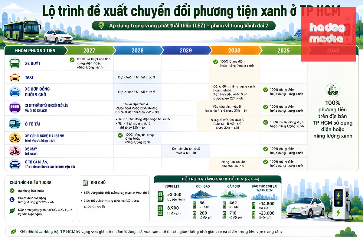 Đề xuất mở rộng vùng kiểm soát xe xăng, dầu ở nTP HCM - 1