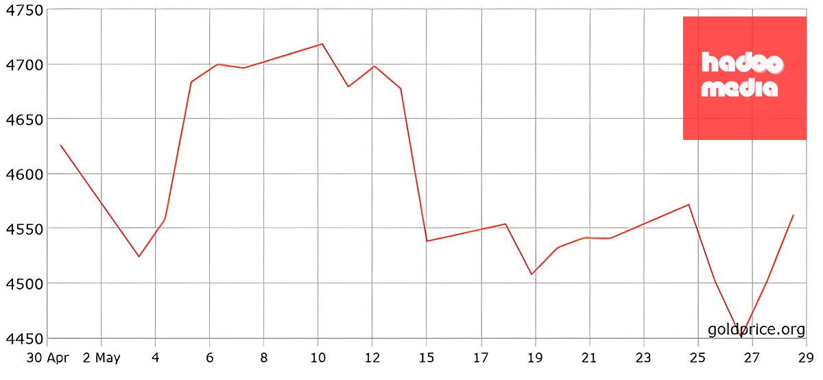 Diễn biến giá vàng thế giới trong một tháng qua. Đồ thị: Goldprice