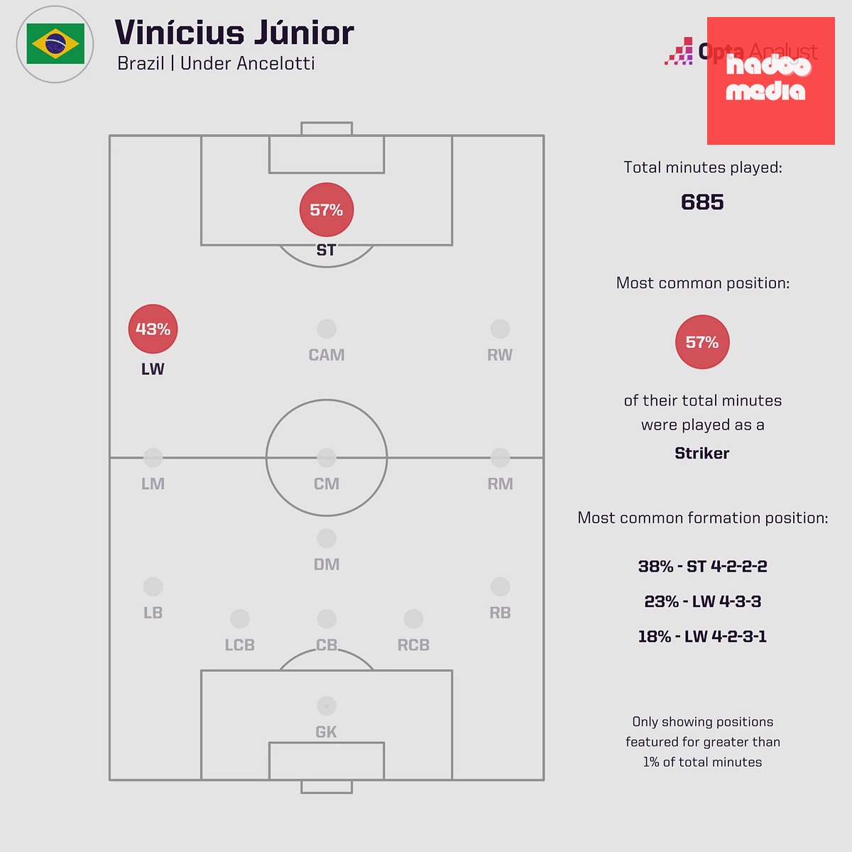 Vinicius Junior linh hoạt giữa vị trí tiền đạo và cánh trái. Ảnh: Opta.