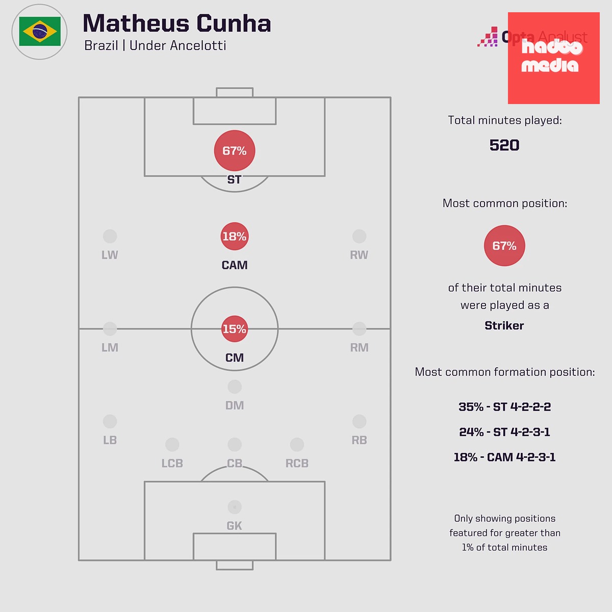 Matheus Cunha chủ yếu thi đấu ở vai trò tiền đạo cắm. Ảnh: Opta.