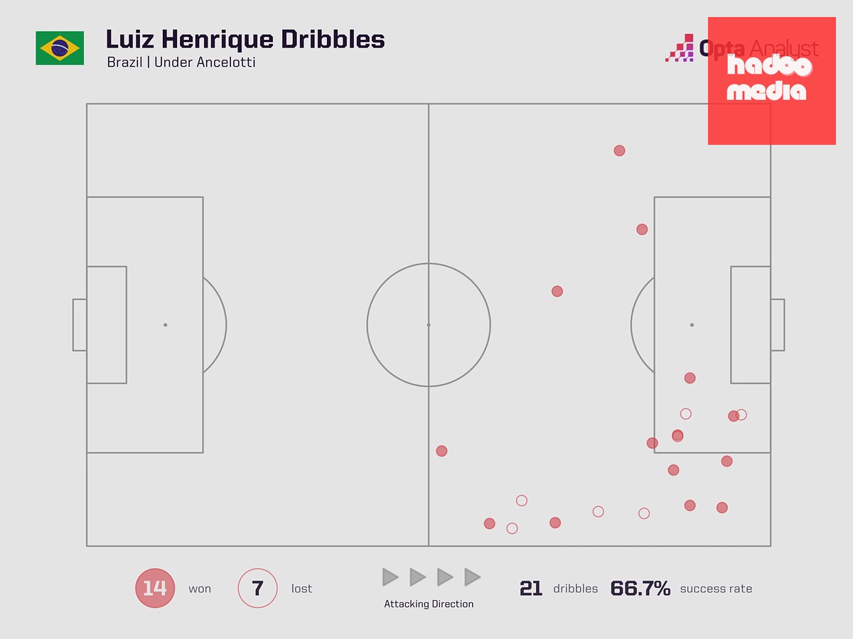 Luiz Henrique sở hữu kỹ thuật rê bóng vô cùng ấn tượng. Ảnh: Opta.