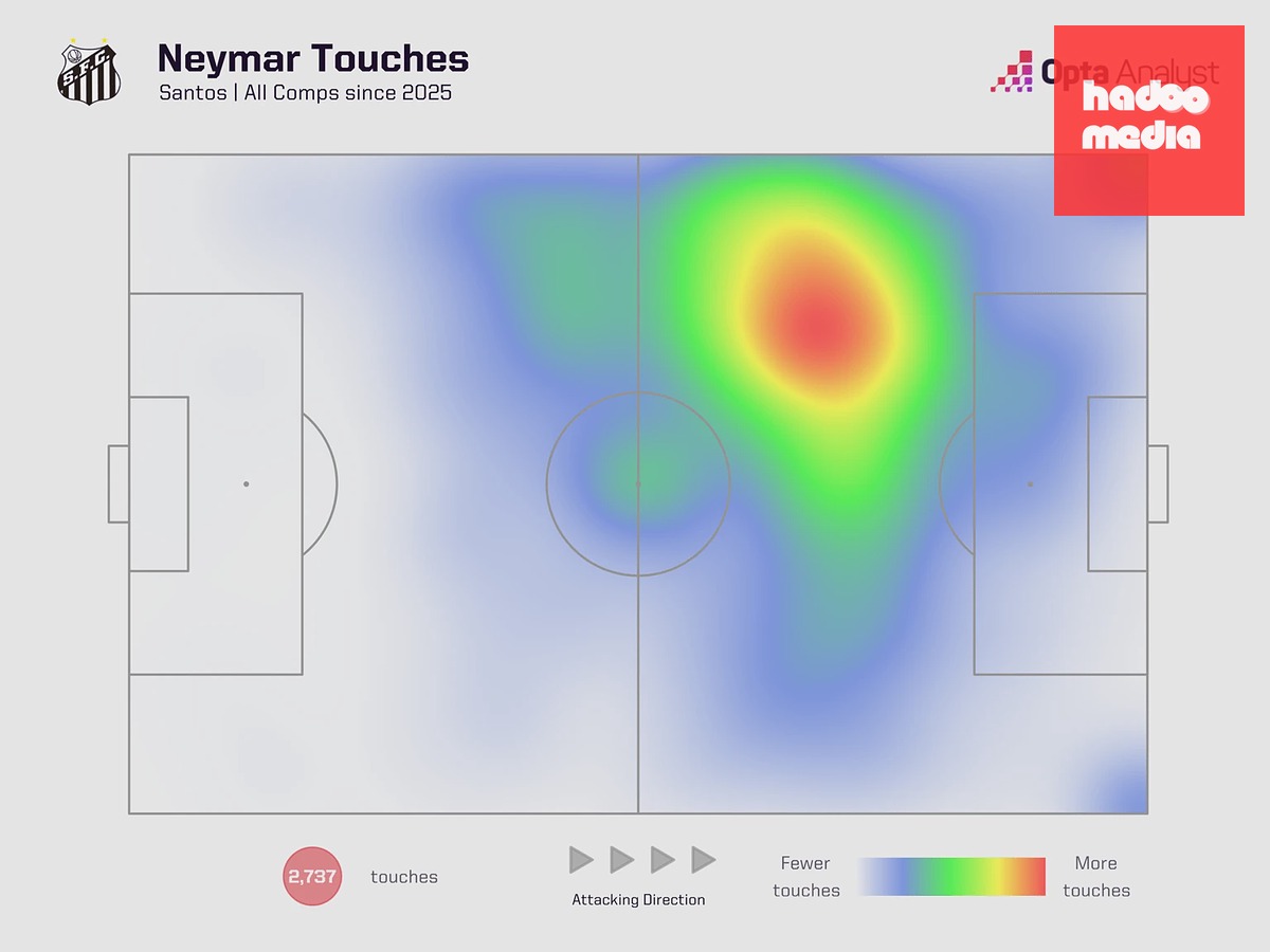 Neymar kiểm soát và hoạt động rộng khắp khu vực trung tuyến. Ảnh: Opta.