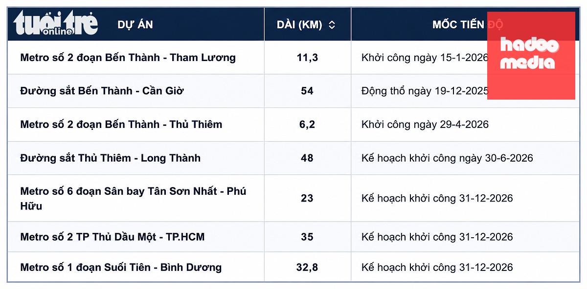 Tiến độ và kế hoạch khởi công các tuyến metro tiếp theo tại TP.HCM - Lập bảng: ĐỨC PHÚ
