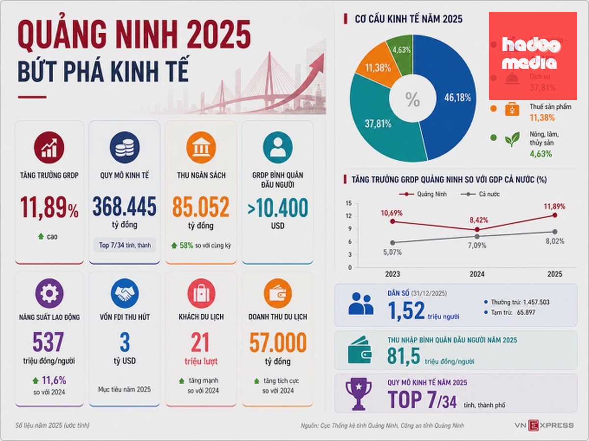 Chỉ số kinh tế - xã hội tỉnh Quảng Ninh năm 2025. Đồ họa: Lê Tân