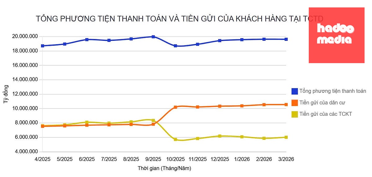 Tiền gửi của người dân nhiều hơn của tổ chức kinh tế tới 4,5 triệu tỉ đồng - Ảnh biểu đồ lượng tiền gửi vào ngân hàng - LÊ THANH