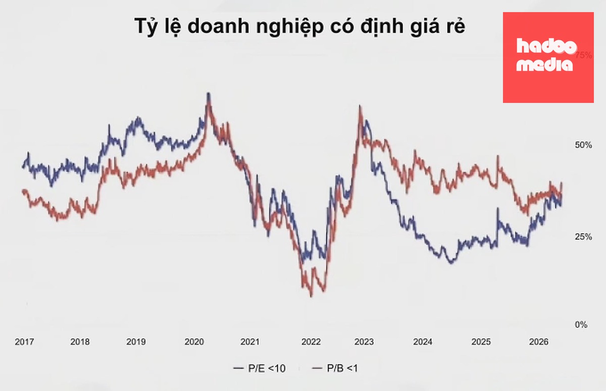 Đang có gần một nửa cổ phiếu có định giá P/E dưới 10 lần và P/B dưới 1 lần. Nguồn: FinSuccess, WiData