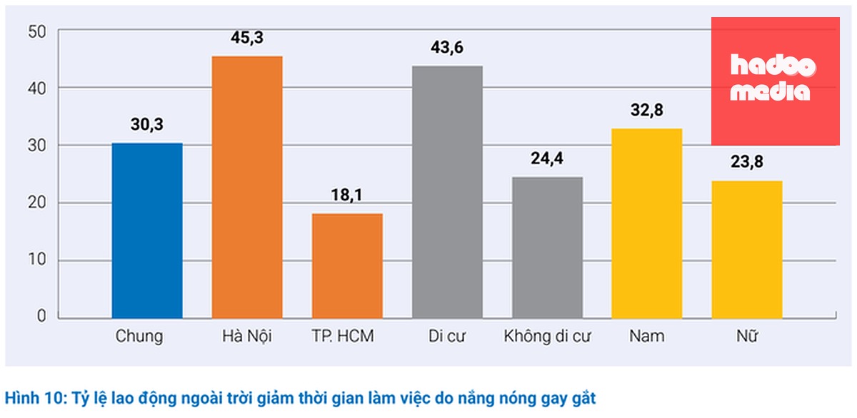 Tỷ lệ lao động ngoài trời giảm thời gian làm việc do nắng nóng.