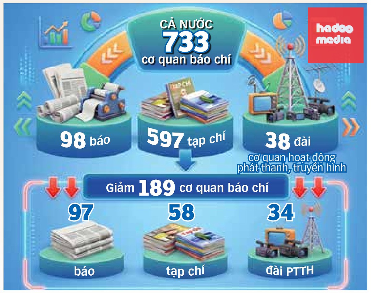 Nguồn: Cục Báo chí (Bộ Văn hóa, Thể thao và Du lịch) - Trình bày: N.KH.