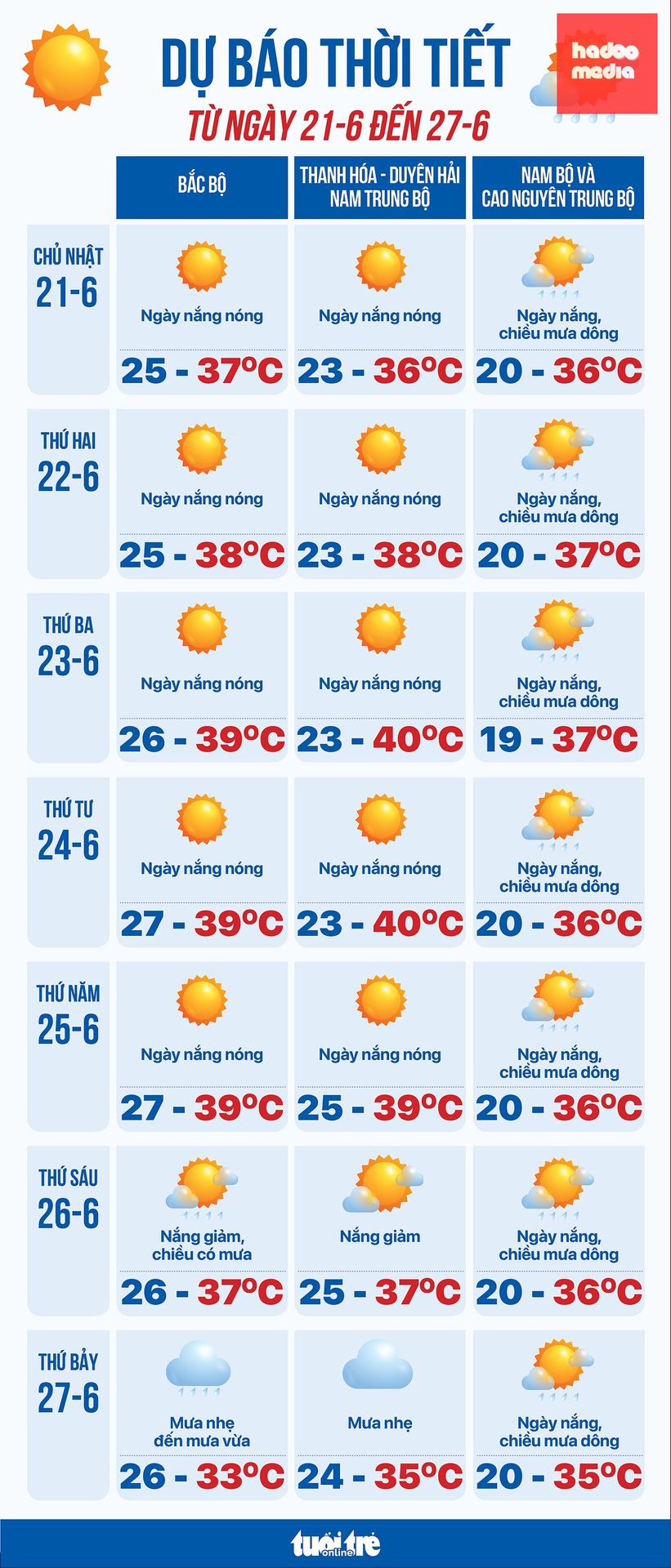 Dự báo thời tiết tuần từ ngày 21 đến 27-6 - Đồ họa: NGỌC THÀNH