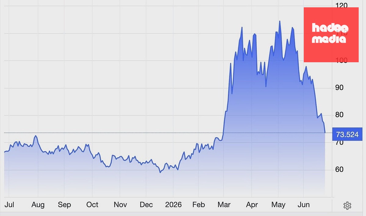 Diễn biến giá dầu WTI trong một năm qua. Đồ thị: Trading Economics