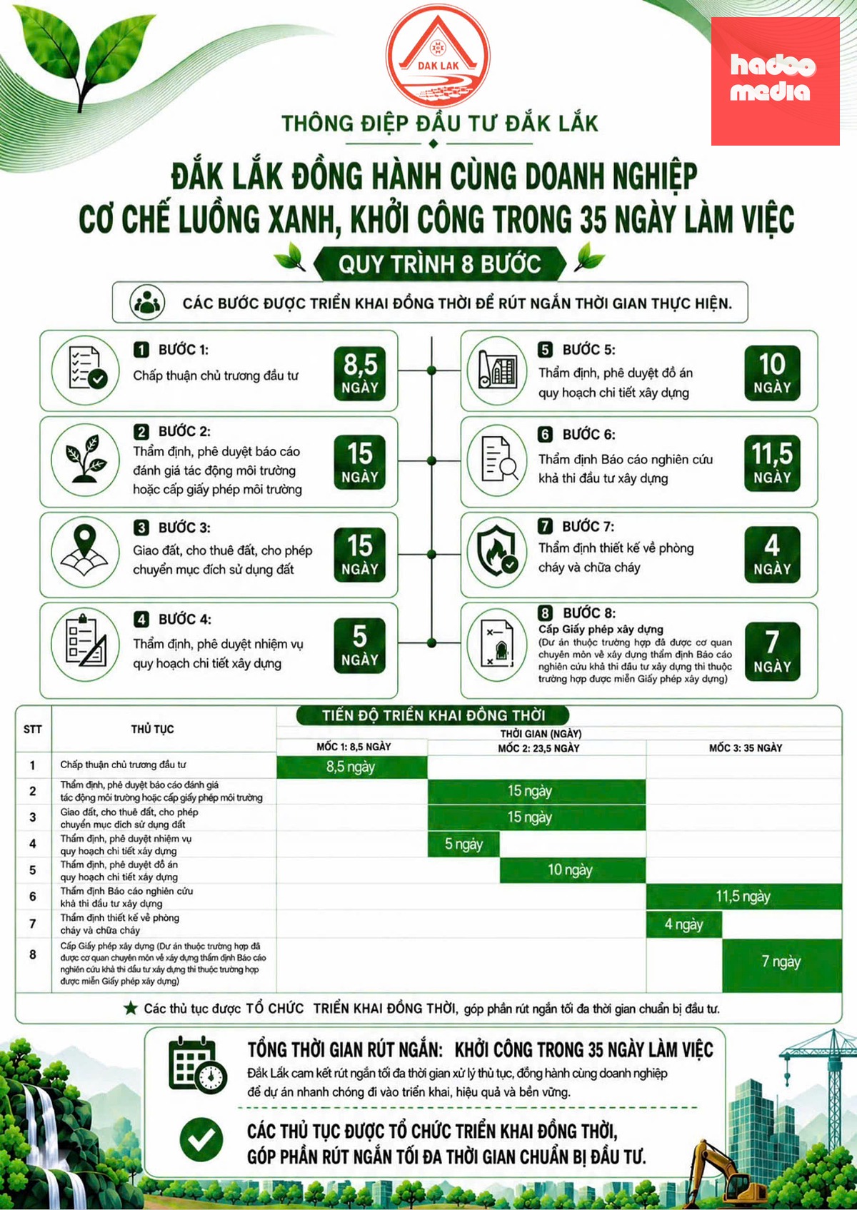 Cơ chế "luồng xanh" giúp doanh nghiệp đầu tư ở Đắk Lắk rút ngắn thời gian triển khai thi công trong 35 ngày - Nguồn: Sở Tài chính Đắk Lắk
