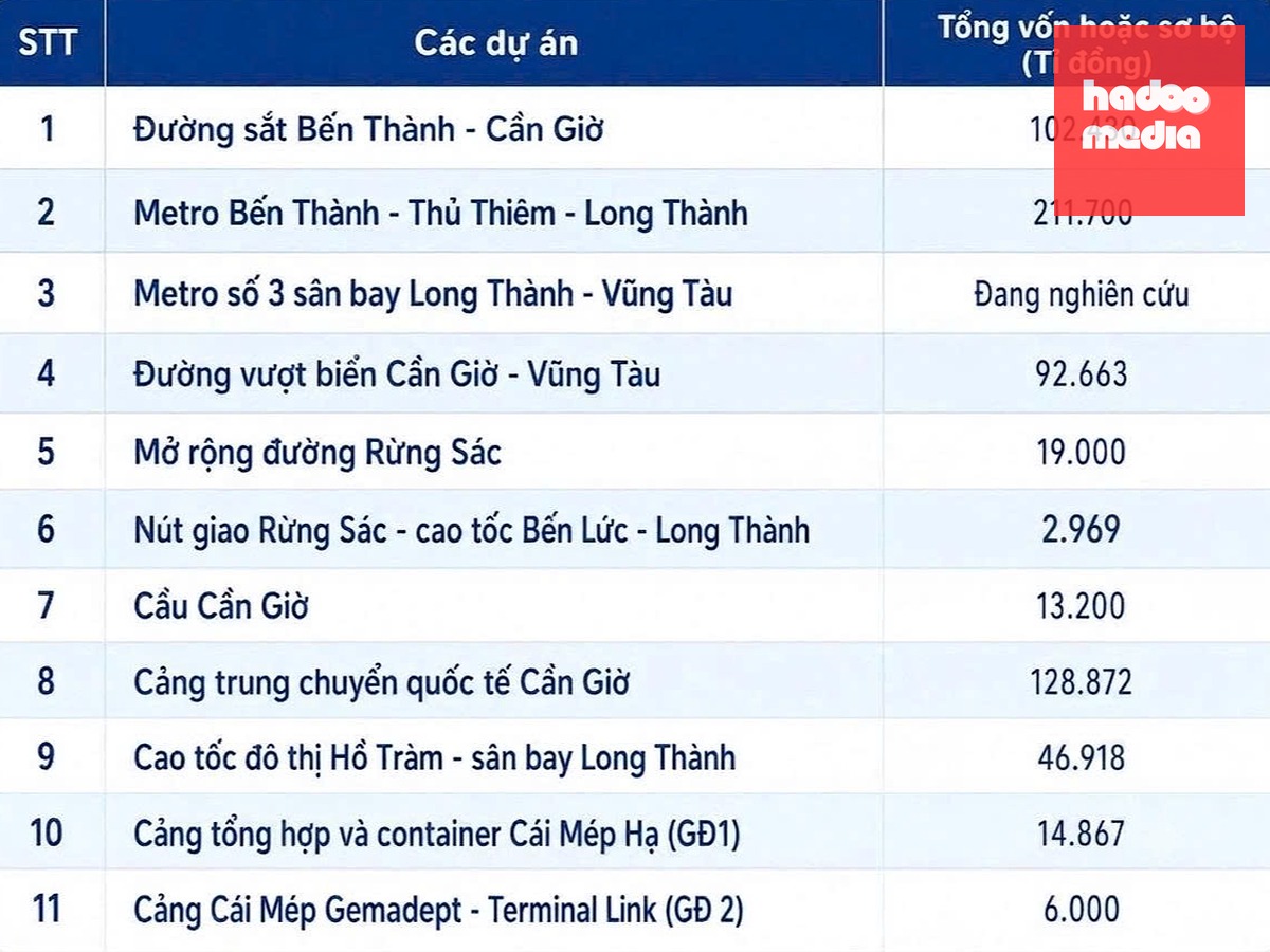 Những dự án đã và đang triển khai trong chiến lược khơi thông đường tiến ra biển của TP.HCM. Con số này còn chưa bao gồm dòng vốn khổng lồ mà các doanh nghiệp đầu tư tại các siêu đô thị biển, tiêu biểu là khu đô thị lấn biển Cần Giờ - Bảng biểu: ĐỨC PHÚ