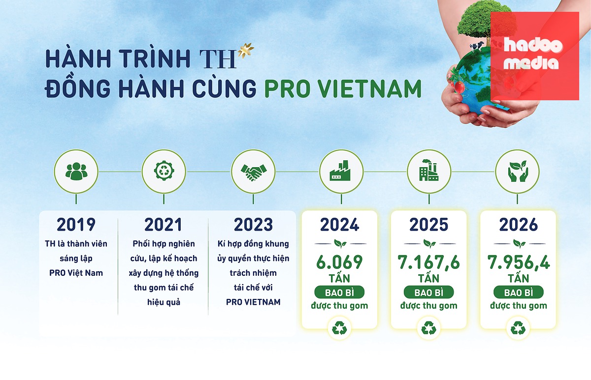 Thông qua PRO Vietnam, Tập đoàn TH đã thu gom hơn 21.000 tấn bao bì trong 3 năm qua tính từ 2024
