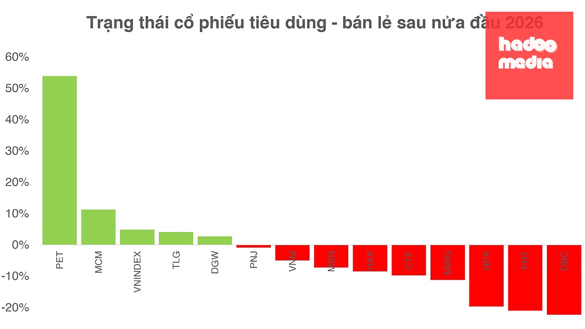 (Tính đến hết phiên 26-6)