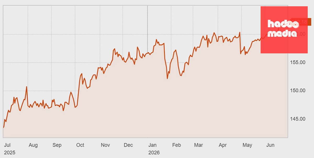 Diễn biến tỷ giá USD/JPY một năm qua. Đồ thị: Reuters