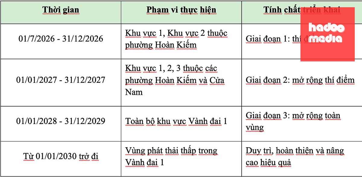 Lộ trình thí điểm vùng phát thải thấp của thành phố Hà Nội. Nguồn: Sở Nông nghiệp và Môi trường
