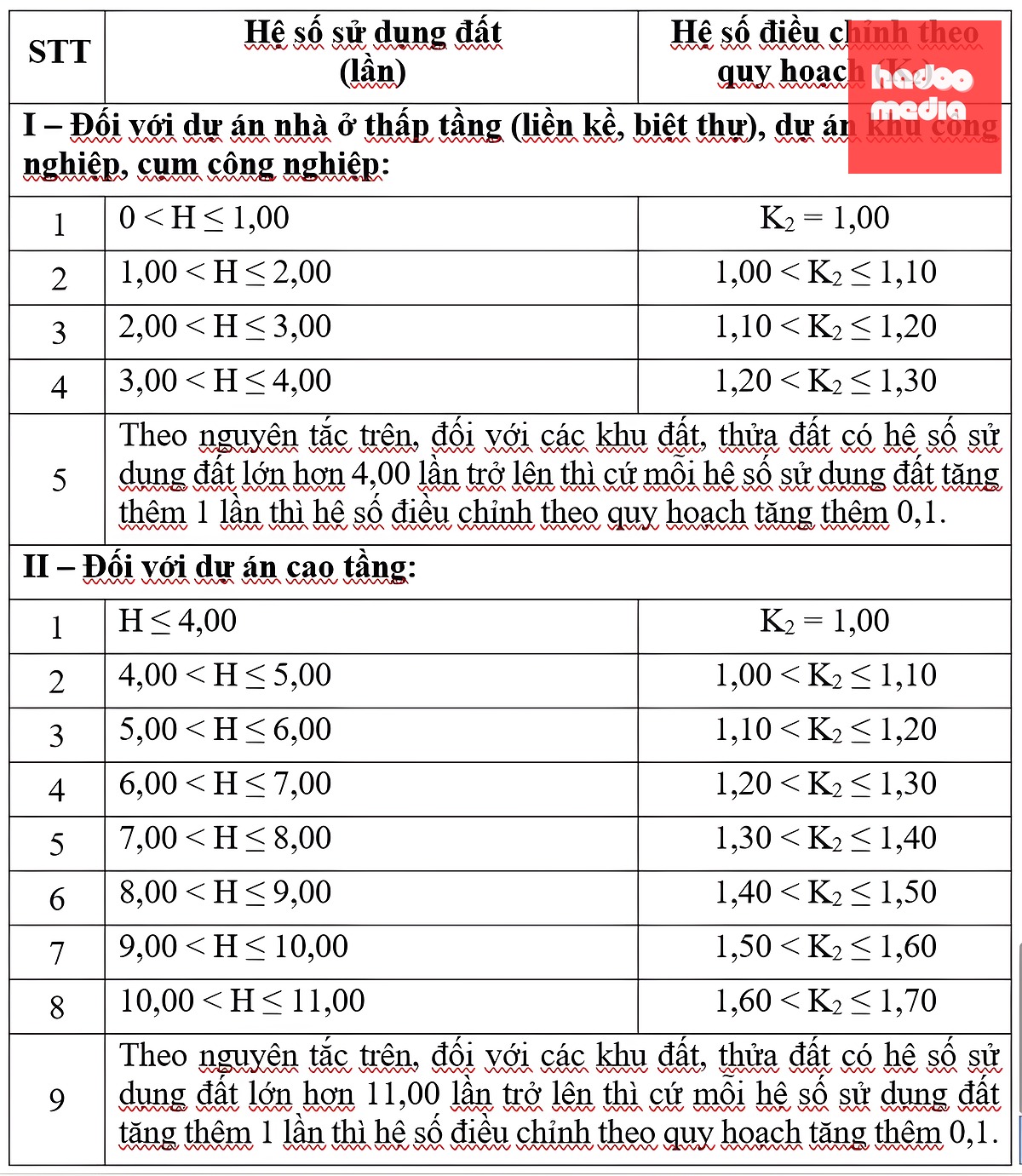 Bảng hệ số K2 tương ứng đối với các dự án đầu tư