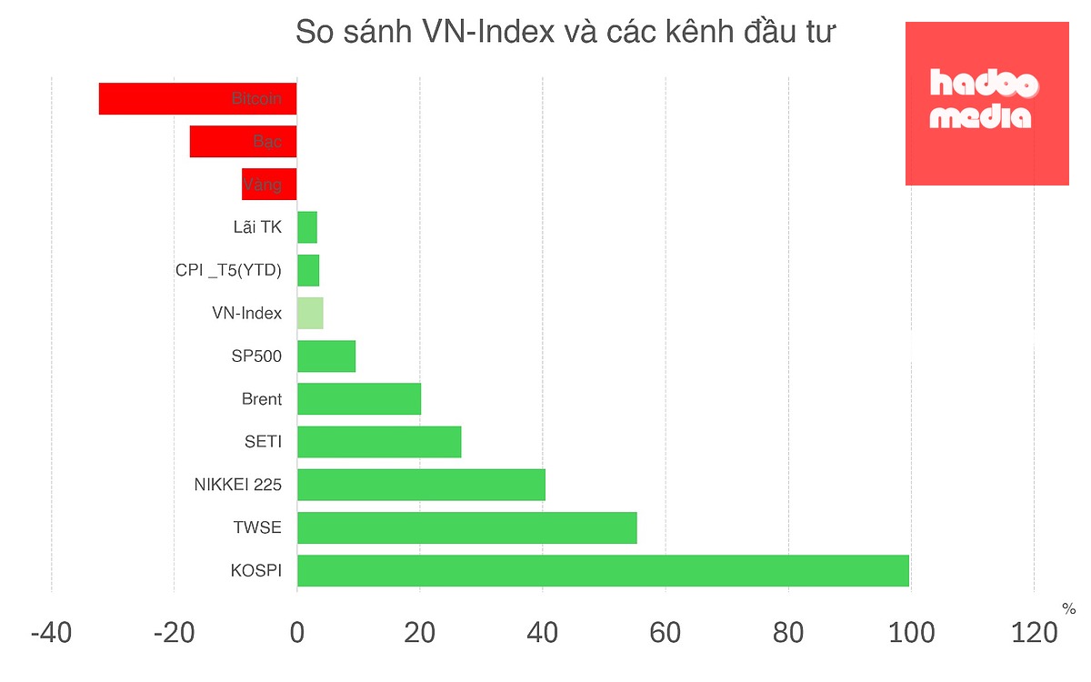 Đáng chú ý, chỉ số SET của Thái Lan đã tăng tới 26,76% từ đầu năm.