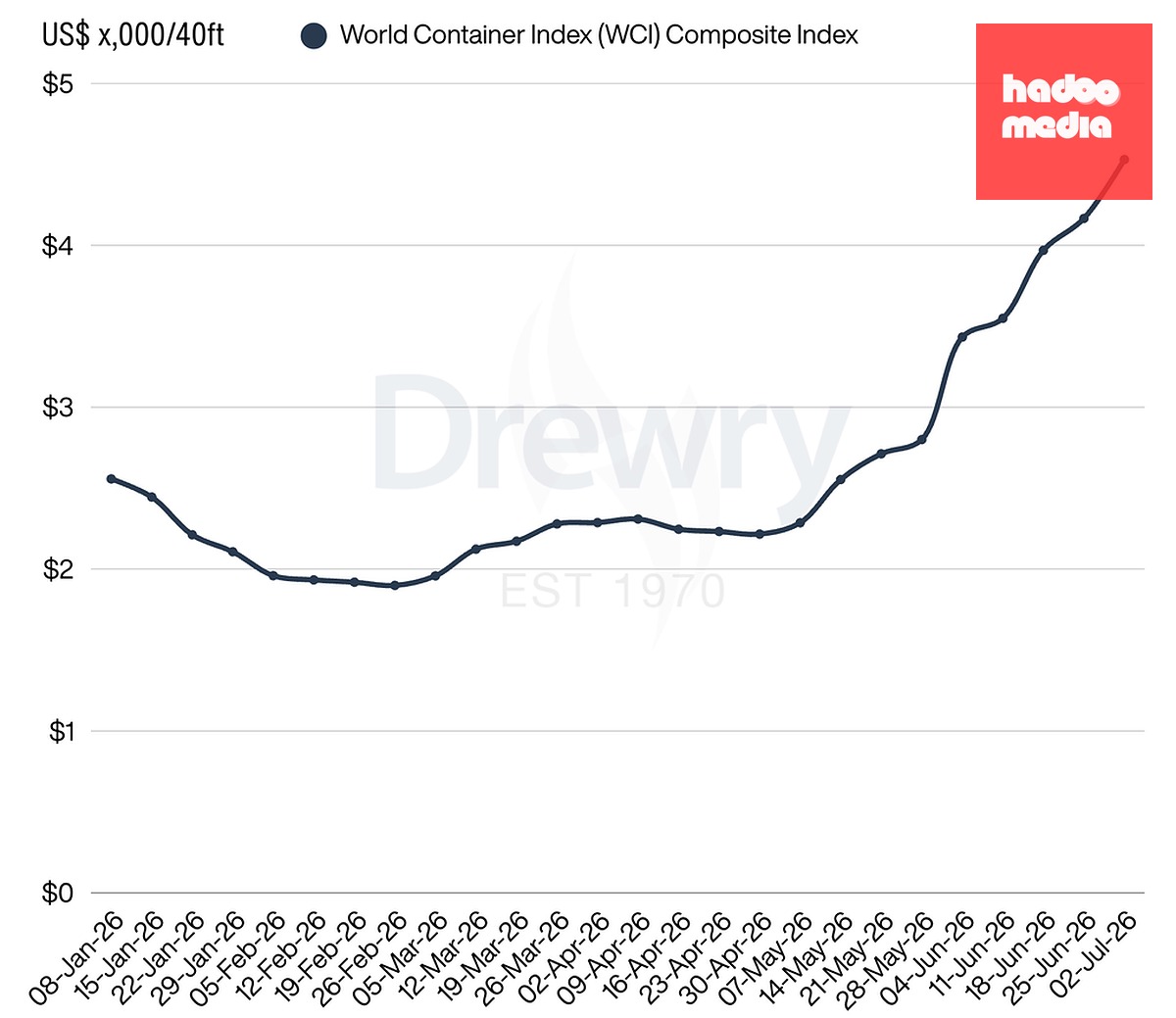 Diễn biến chỉ số Drewry World Container Index từ đầu năm đến nay. Nguồn: Drewry