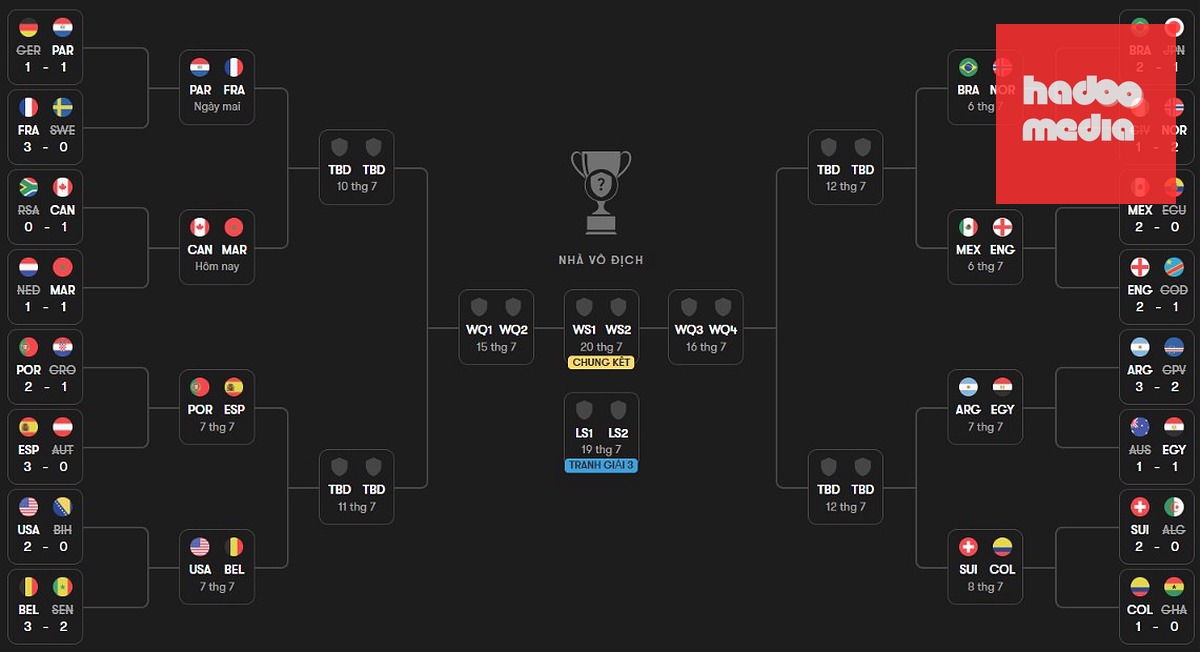 Sơ đồ các nhánh đấu tại World Cup 2026. Ảnh: Fotmob.