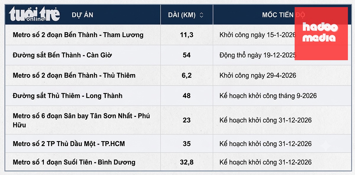 Tiến độ và kế hoạch khởi công các tuyến metro tiếp theo tại TP.HCM - Lập bảng: ĐỨC PHÚ