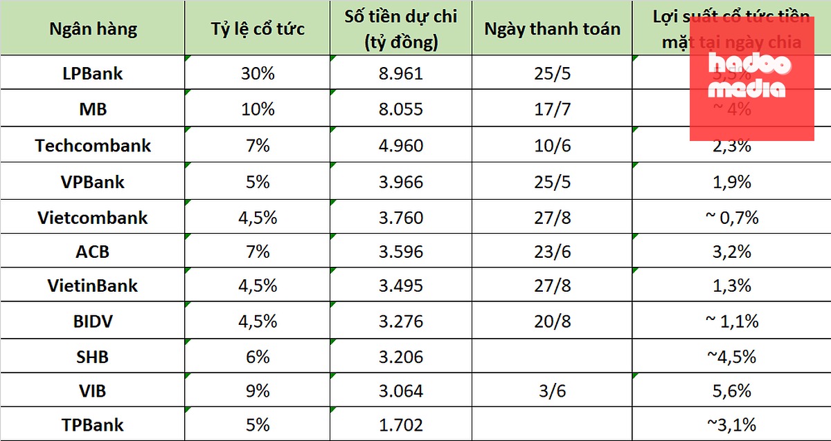 Các ngân hàng trả cổ tức tiền mặt năm nay. Ảnh: Trọng Hiếu