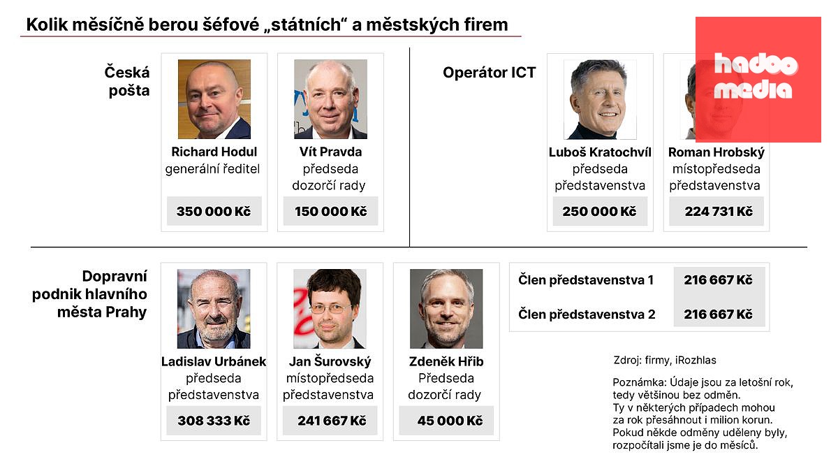 Platy manažerů státních firem