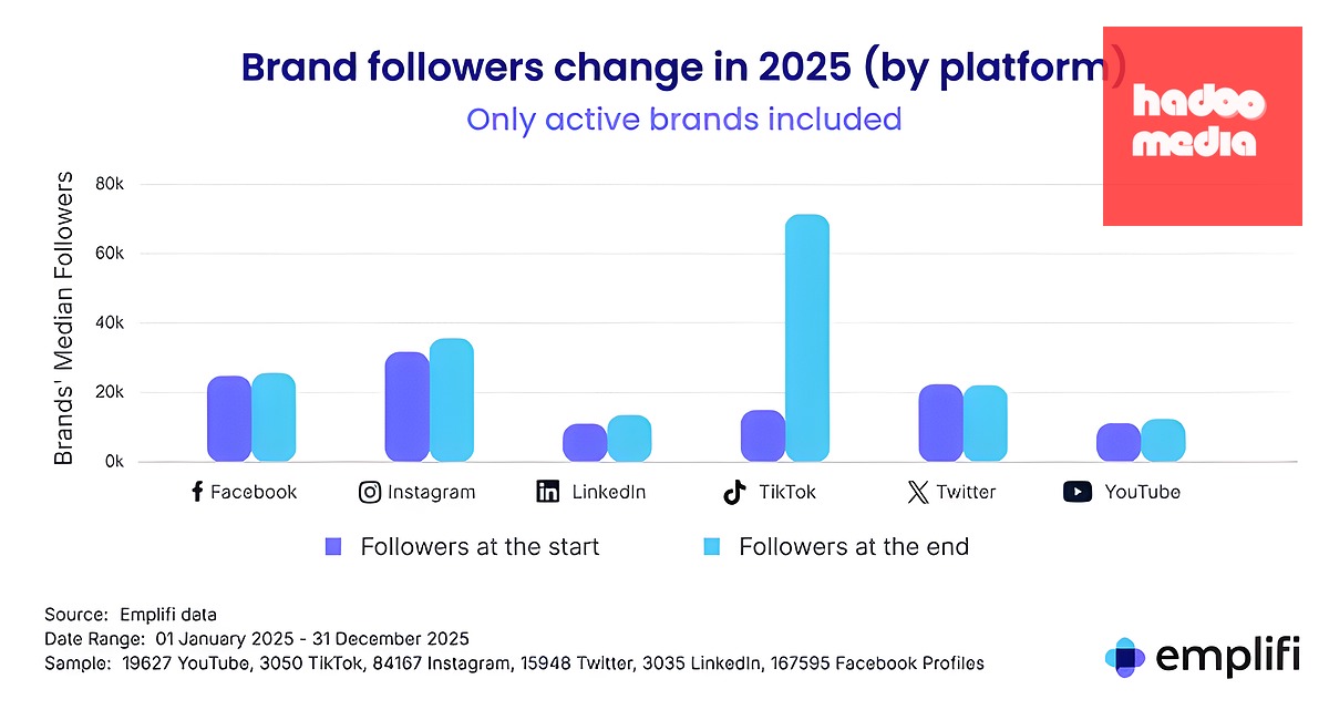 Tiêu chuẩn Đánh giá Hiệu quả Marketing Mạng Xã Hội 2026