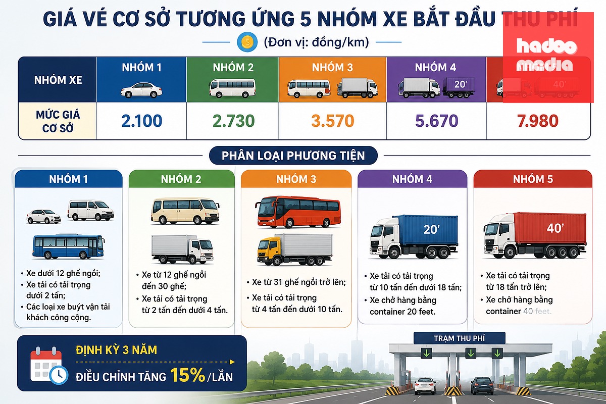 Dự kiến giá vé cơ sở thu phí trên đường Vành đai 4 TP.HCM qua Tây Ninh theo quyết định phê duyệt hai dự án thành phần - Đồ họa: SƠN LÂM