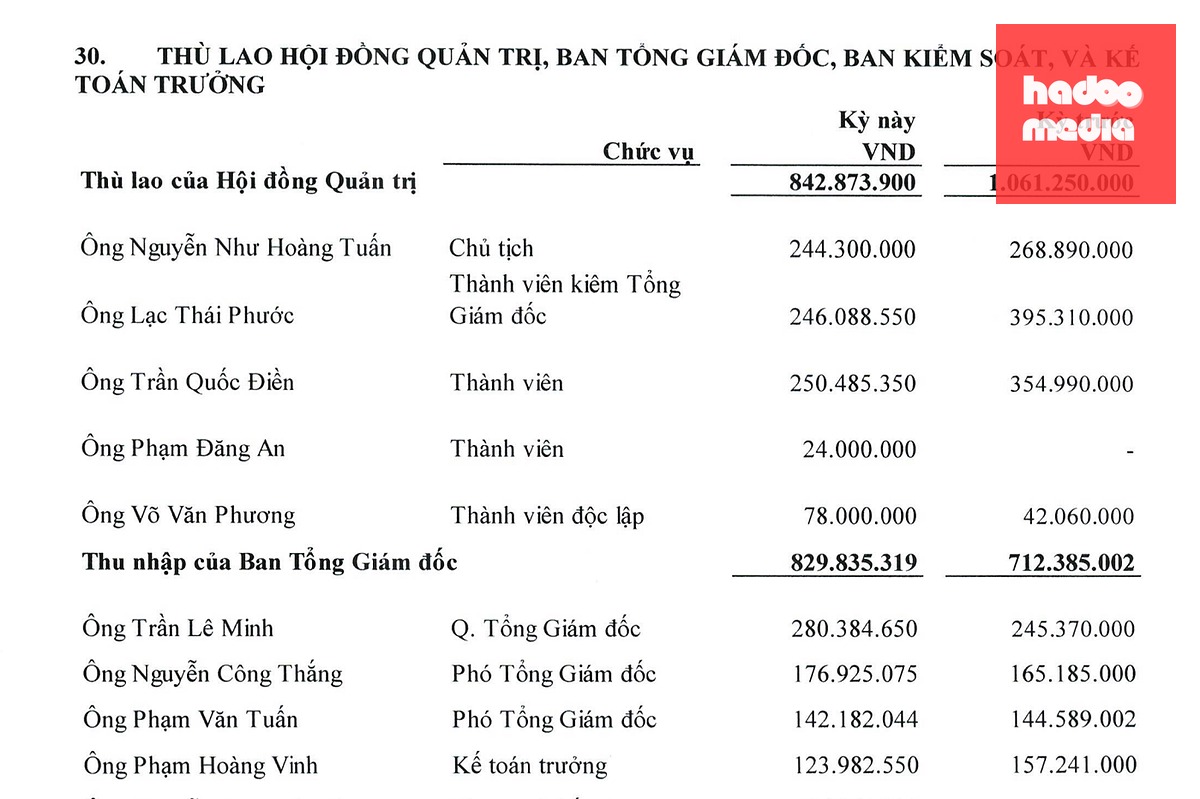 Thông tin thù lao, thu nhập của ban lãnh đạo TV3 - Ảnh: BCTC quý 2-2026