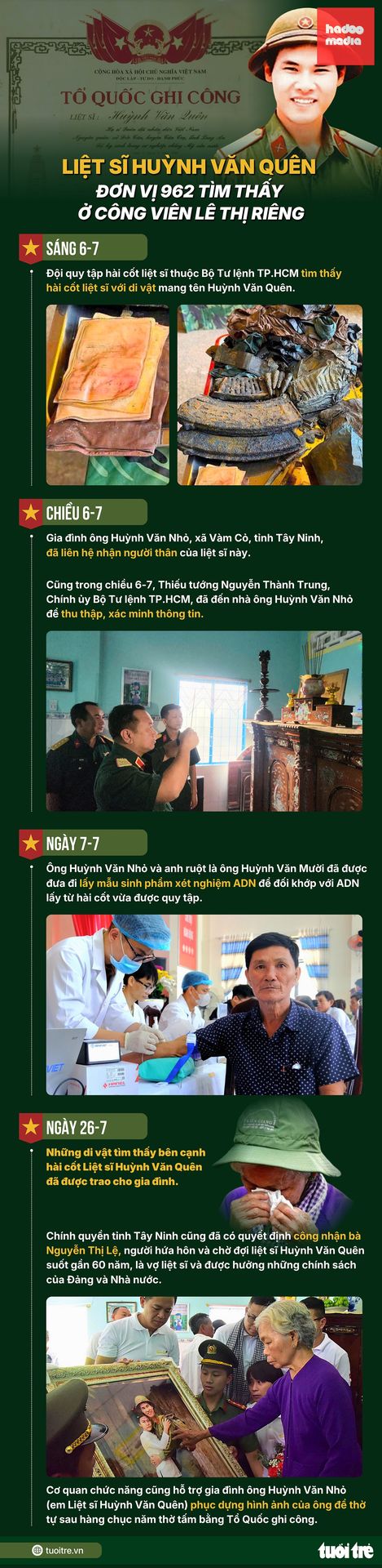 Các mốc gắn với liệt sĩ Huỳnh Văn Quên - Đồ họa: NGỌC THÀNH