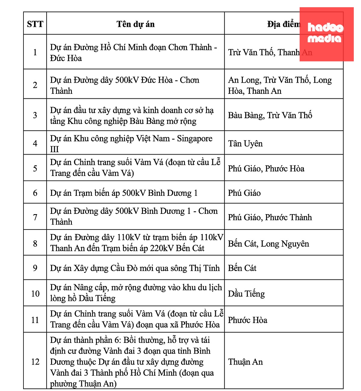 TP.HCM tháo gỡ vướng mắc bồi thường, tái định cư cho phần diện tích còn lại của các dự án - Ảnh 2.