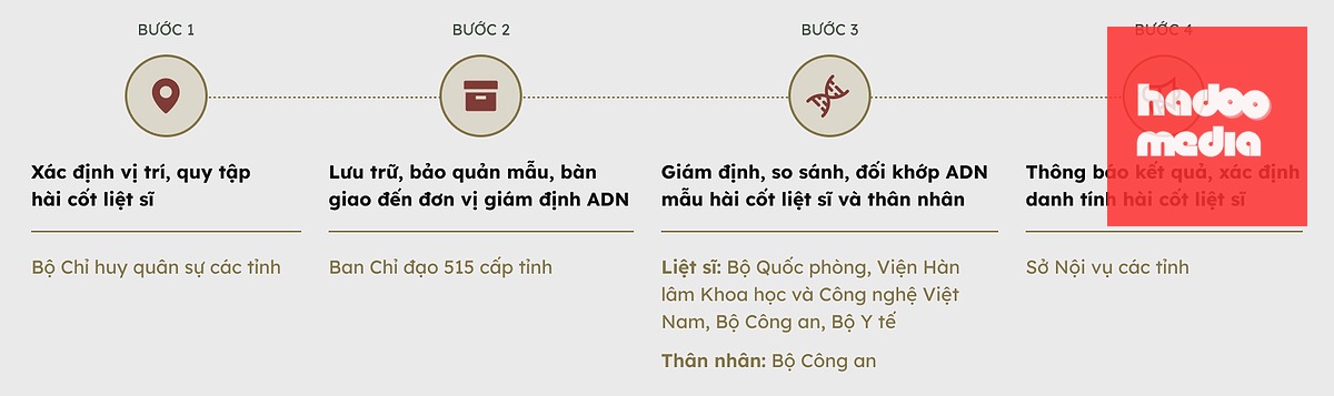 Hành trình tìm kiếm ADN trong hài cốt liệt sĩ sau ba thập kỷ