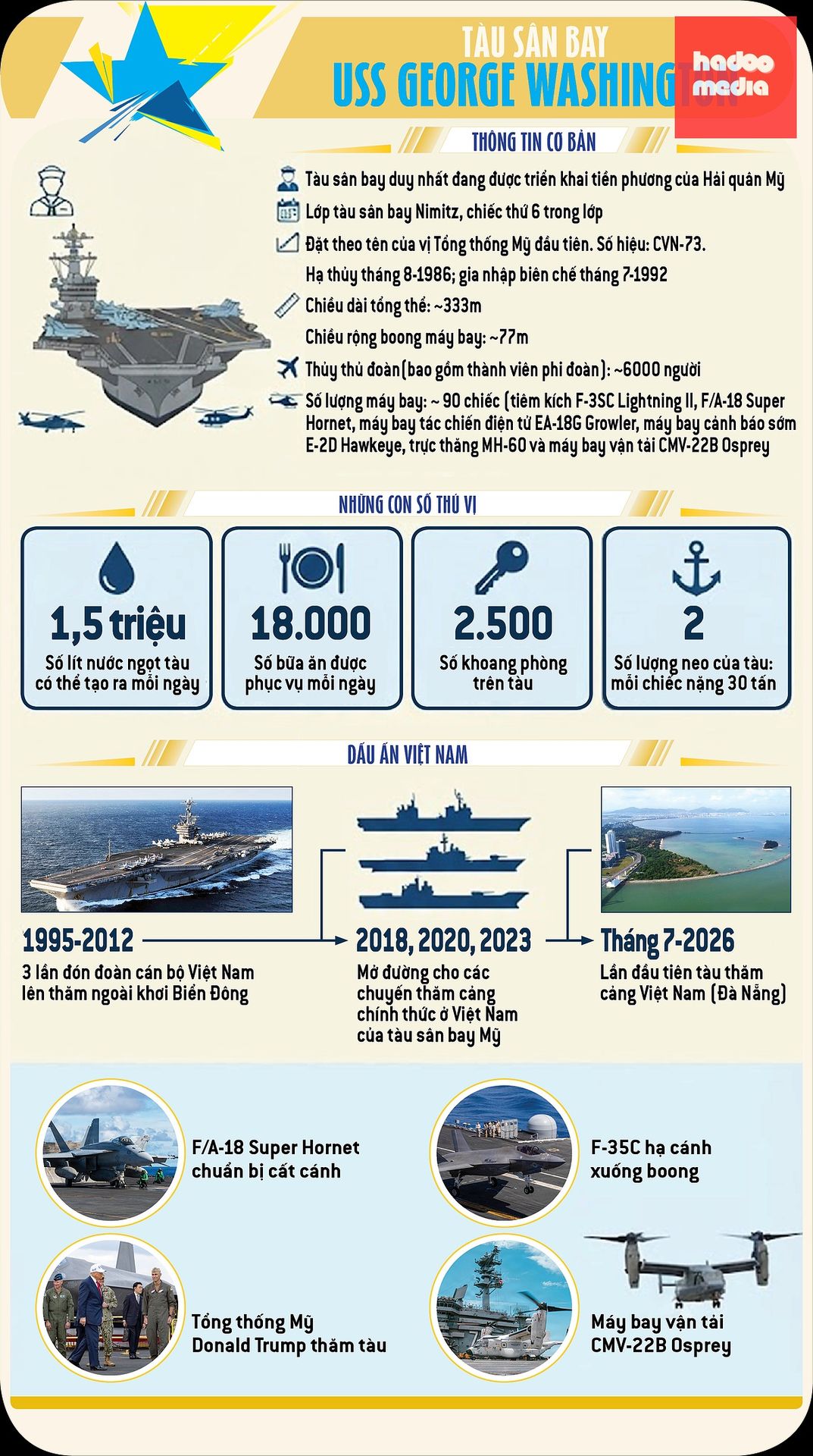 Tàu sân bay USS George Washington và các thông số. Dữ liệu: Duy Linh. Đồ họa: Mạnh Tánh