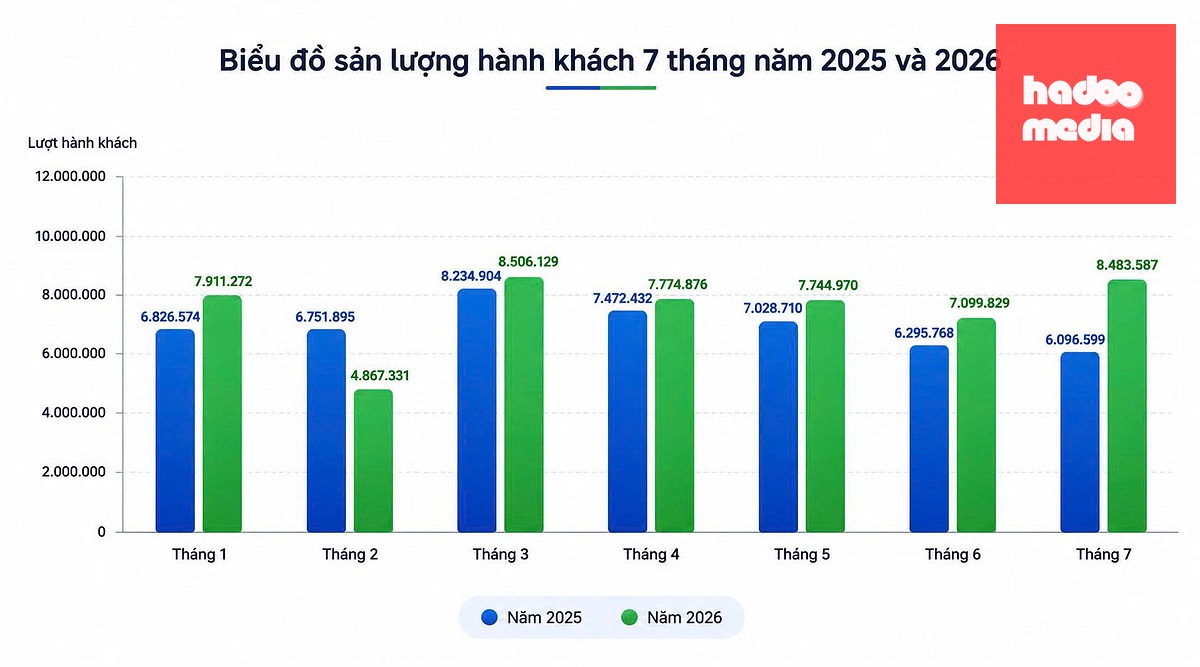 Biểu đồ sản lượng hành khách đi xe buýt 7 tháng năm 2026 so với cùng kỳ năm 2025 - Nguồn: Trung tâm Quản lý giao thông công cộng (Sở xây dựng TP.HCM)