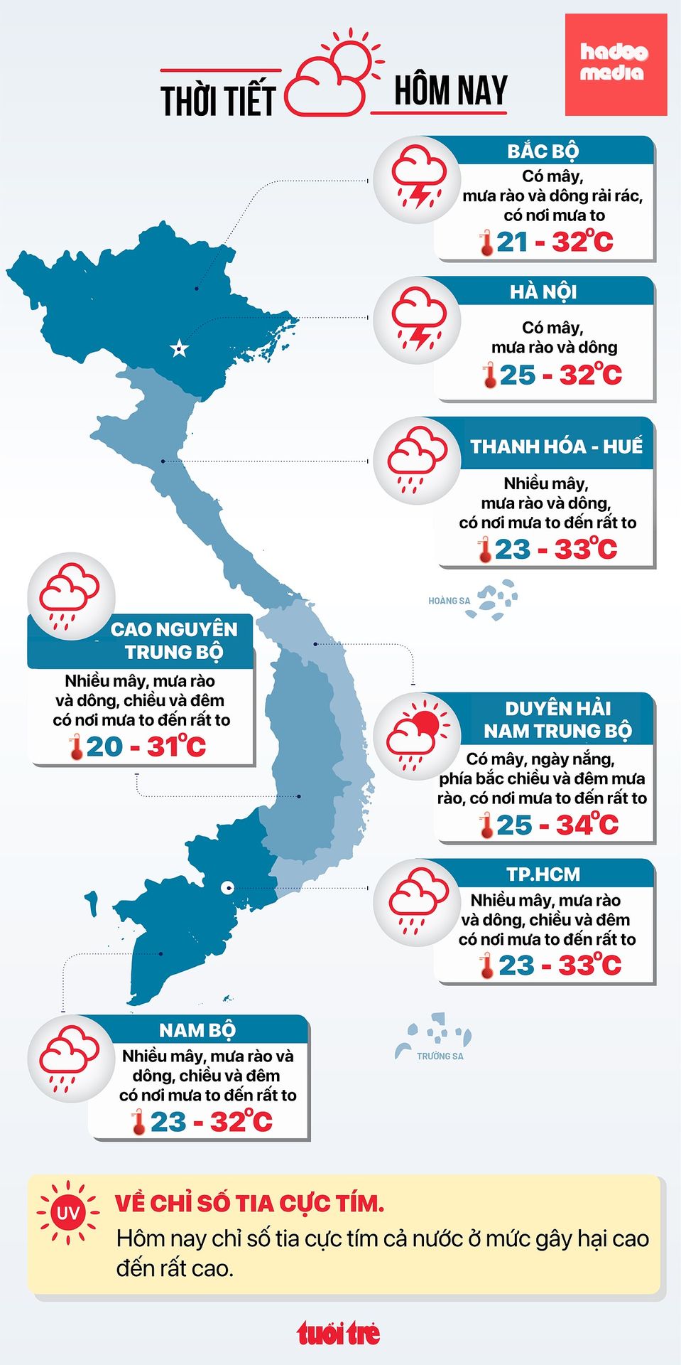 Dự báo thời tiết hôm nay 31-7 - Đồ họa: NGỌC THÀNH