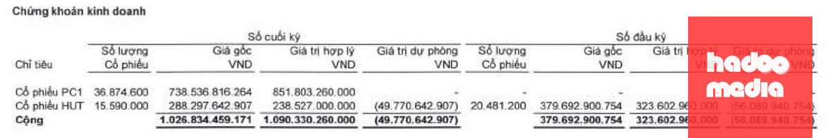 Danh mục đầu tư cổ phiếu của CII tại cuối quý 2-2026 - Ảnh: BCTC DN