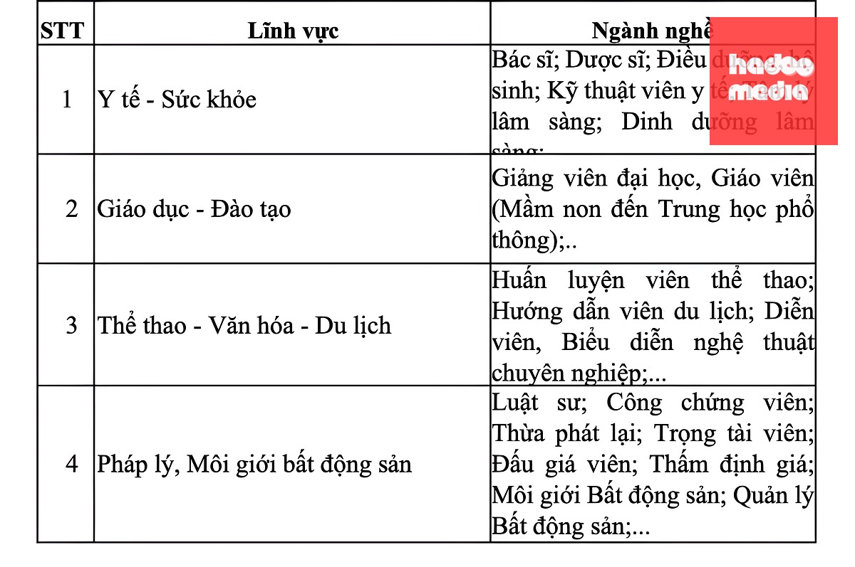 Những lĩnh vực mà Thuế TP.HCM tập trung kiểm tra thuế trong đợt kiểm tra chuyên đề lần này.