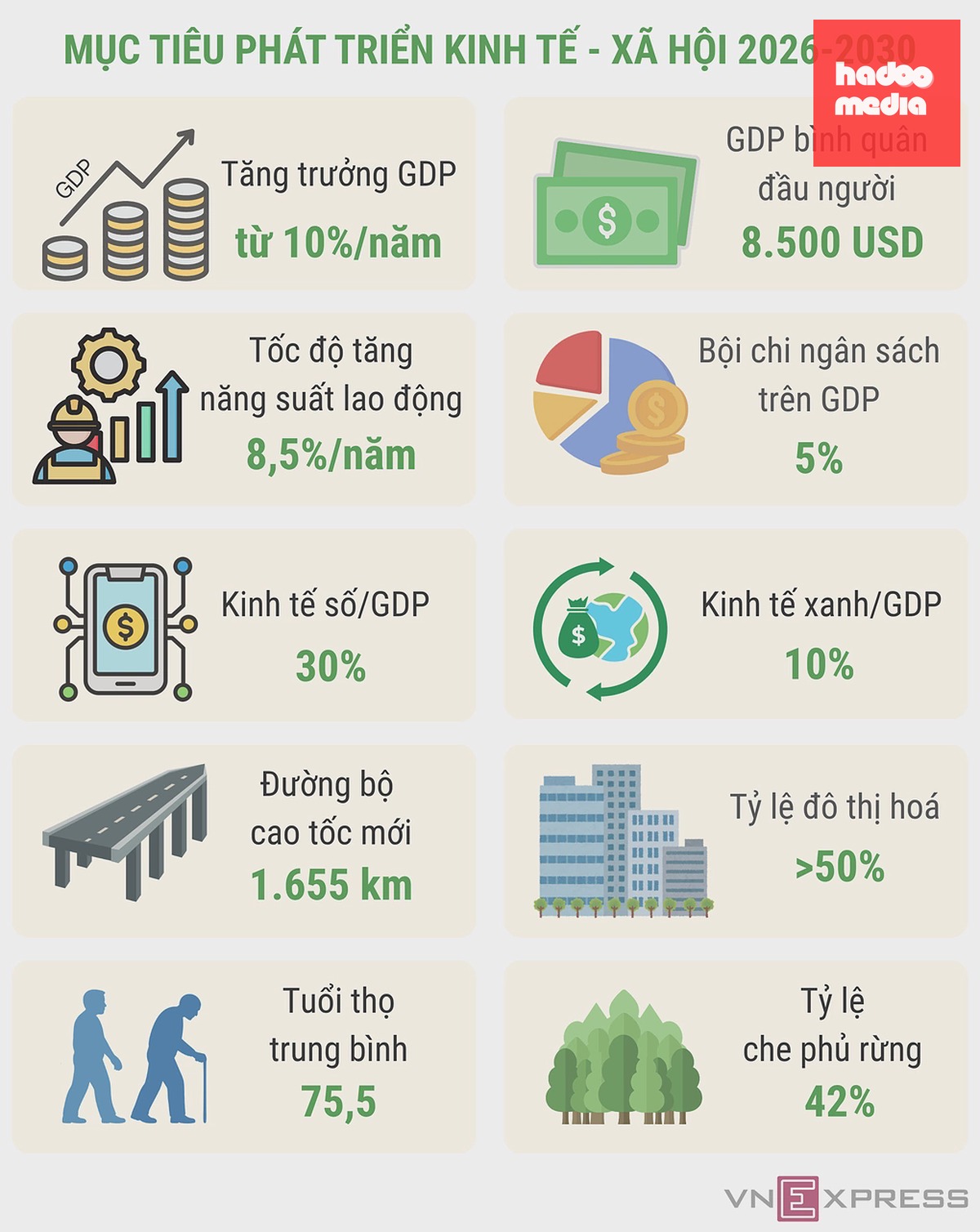 Một số chỉ tiêu phát triển kinh tế - xã hội từ nay đến 2030 theo Nghị quyết của Quốc hội. Đồ họa: Anh Tú
