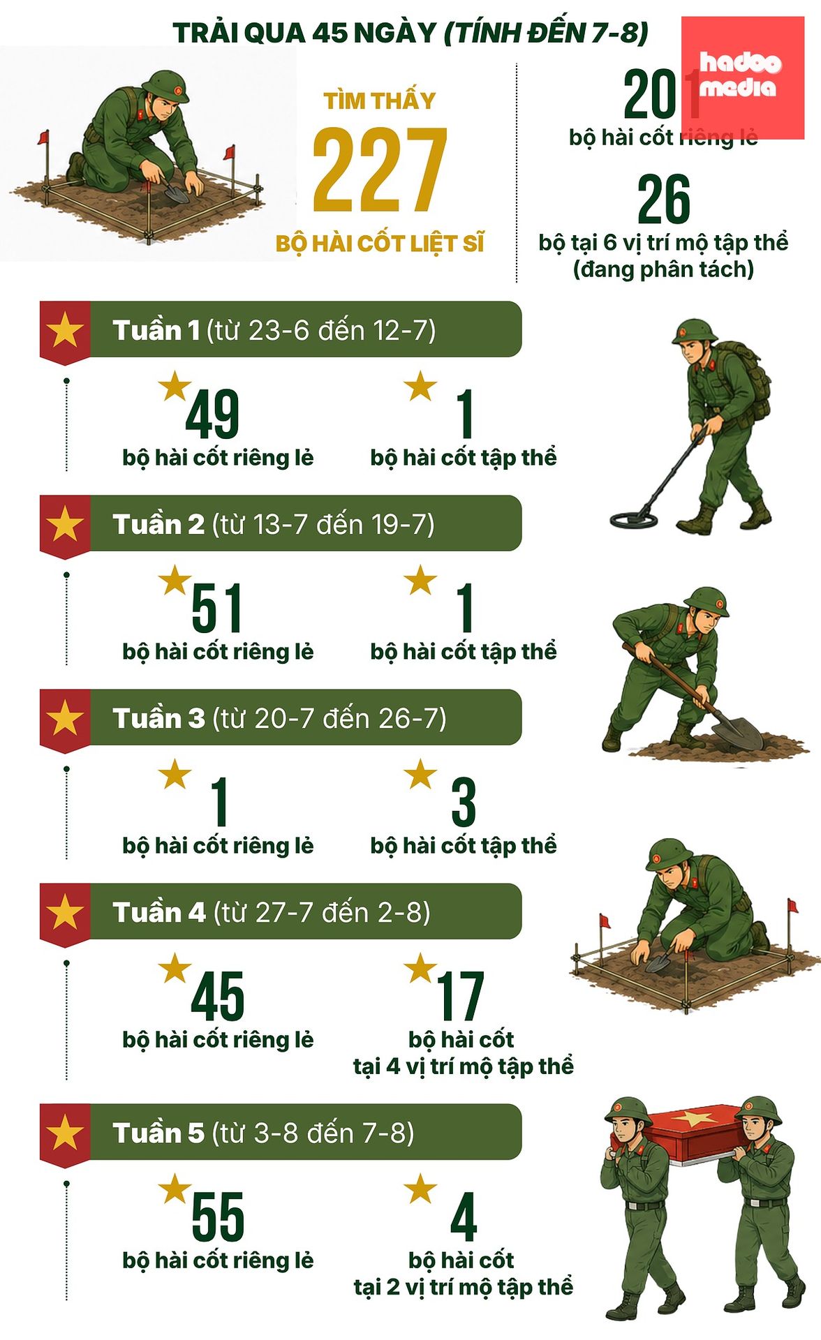 Nhìn lại 45 ngày đêm 'đưa các anh trở về' từ công viên Lê Thị Riêng - Ảnh 2.