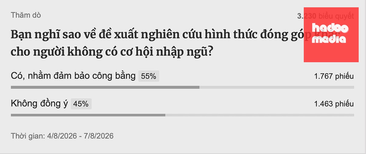 Kết quả thăm dò ý kiến độc giả trên VnExpress trong 3 ngày 4/8 đến 7/8.
