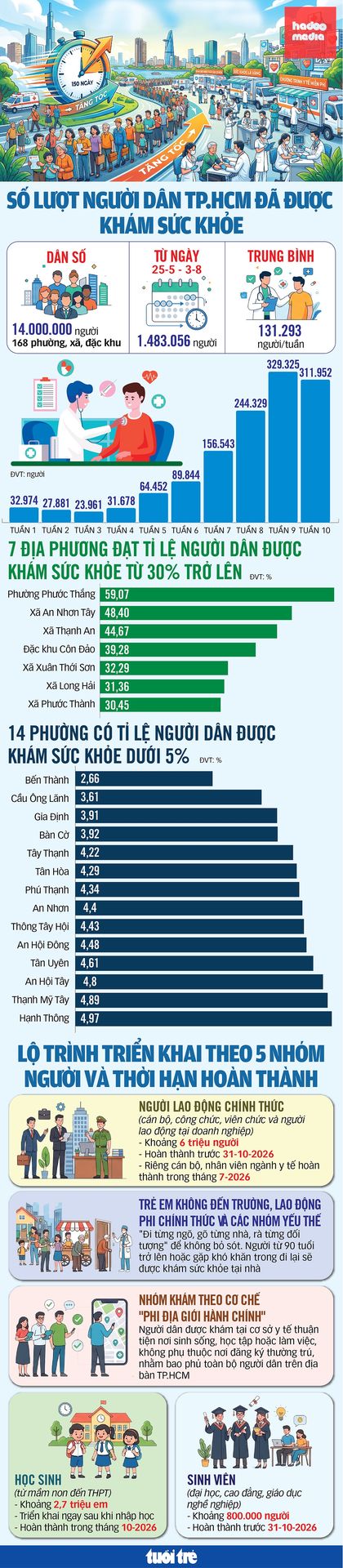 Lần đầu tiên, toàn bộ hệ thống y tế trên địa bàn TP.HCM và trạm y tế tại 168 xã, phường, đặc khu cùng tham gia chiến dịch. Ngày 16-7, TP.HCM phát động đợt cao điểm 150 ngày đêm đẩy nhanh chương trình khám sức khỏe toàn dân năm 2026 với tinh thần "tăng tốc từng ngày - bứt phá từng tuần - về đích trước hạn" - Đồ họa: TUẤN ANH