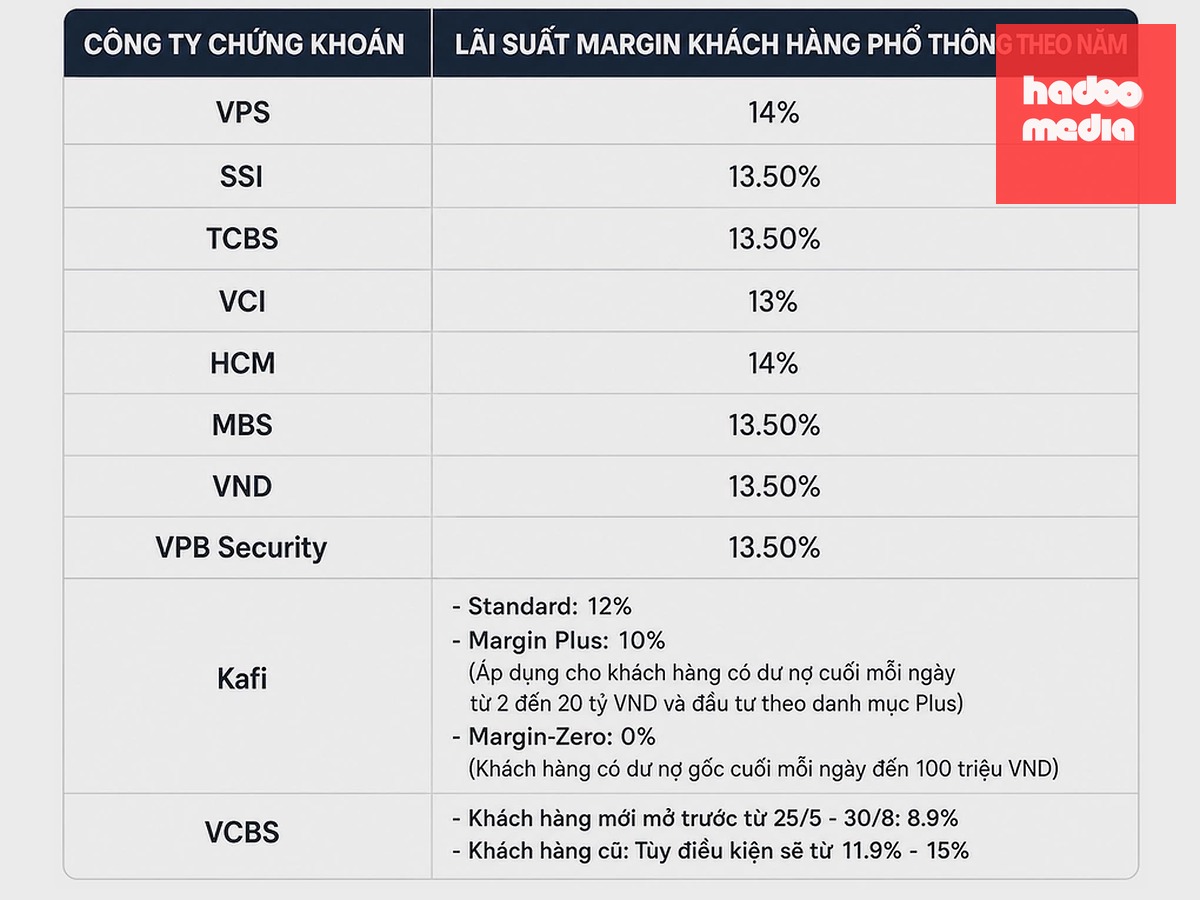 Lãi suất margin của một số công ty chứng khoán hiện nay. Nguồn: FIDT