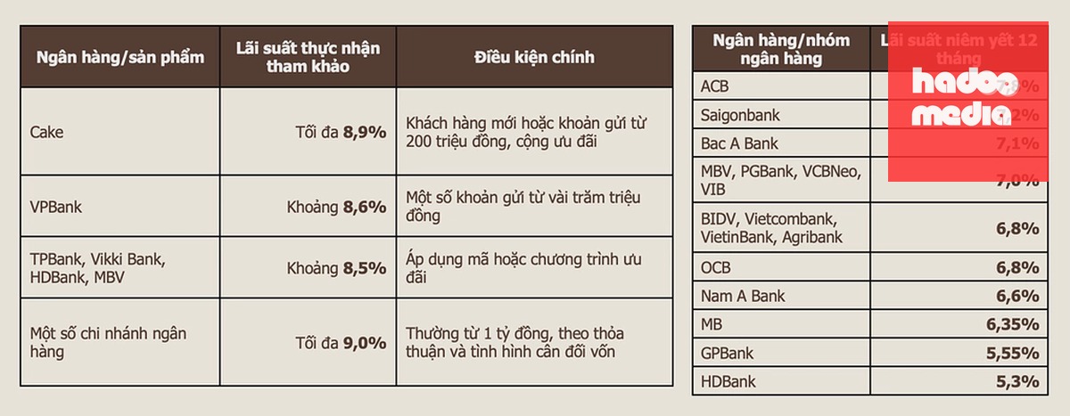 Lãi suất tiền gửi của một số ngân hàng hiện nay. Nguồn: FIDT