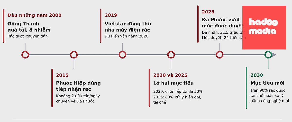 Các mốc giảm chôn lấp rác tại TP HCM. Đồ họa có sự hỗ trợ của AI
