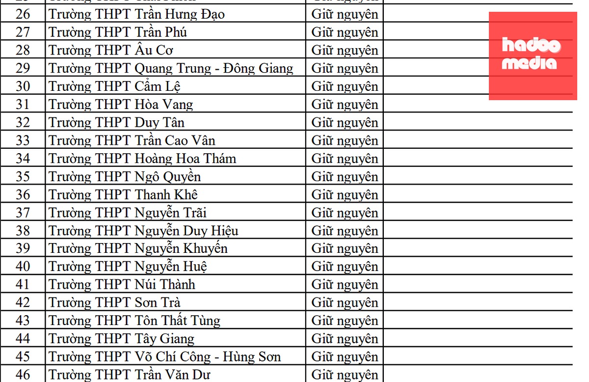 Phương án sắp xếp trường học công lập ở Đà Nẵng: Trường nào giữ nguyên, trường nào sáp nhập? - Ảnh 3.