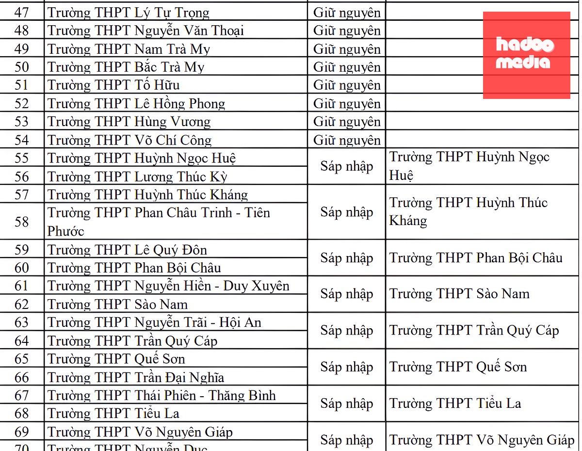Phương án sắp xếp trường học công lập ở Đà Nẵng: Trường nào giữ nguyên, trường nào sáp nhập? - Ảnh 4.